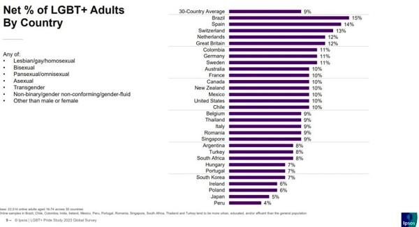In Italia il 9% delle persone si identifica come LGBT+ Fonte Ipsos Ipsos 2023