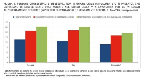 Istat Unar Istat Unar