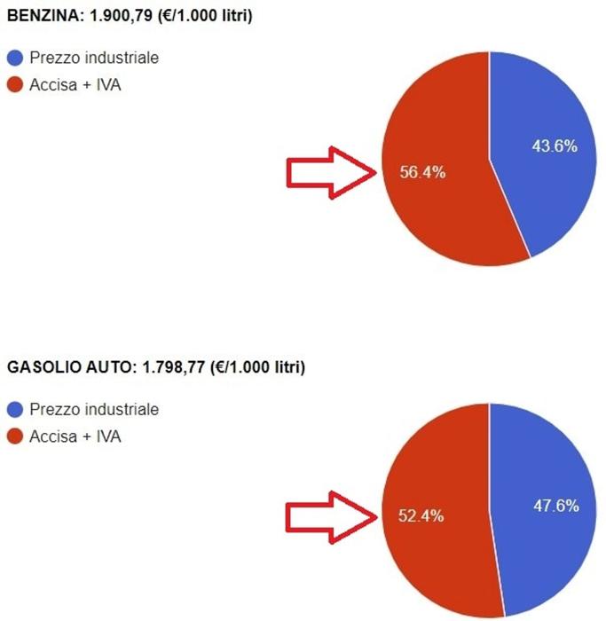 Il peso delle accise sul prezzo di benzina e diesel (fonte: ministero dell'Ambiente e della sicurezza energetica) Il peso delle accise sul prezzo di benzina e diesel, il grafico