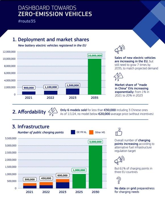 Lo studio della Commissione Ue sulla transizione verso l'elettrico nell'automotive batterie Ue studio