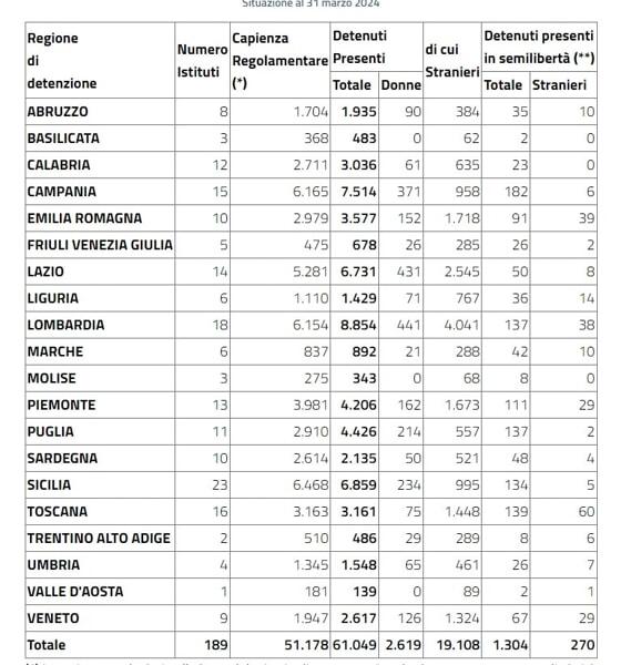 Carceri. Capienza e detenuti presenti- fonte ministero della Giustizia