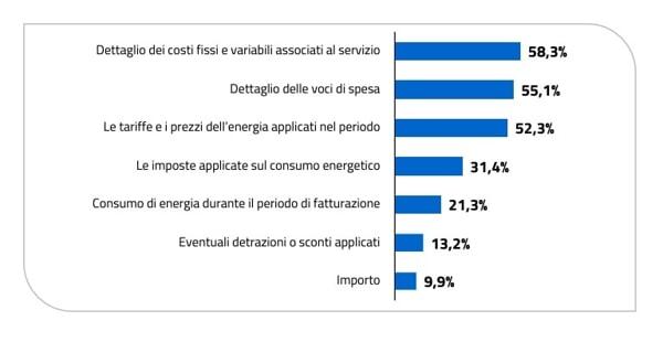 criticita bollette fonte Arera