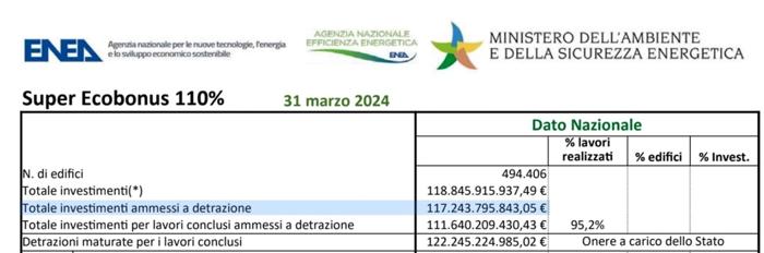 i dati ENEA sul Superbonus 110 per cento aggiornati al 31 marzo enea superbonus marzo 2024