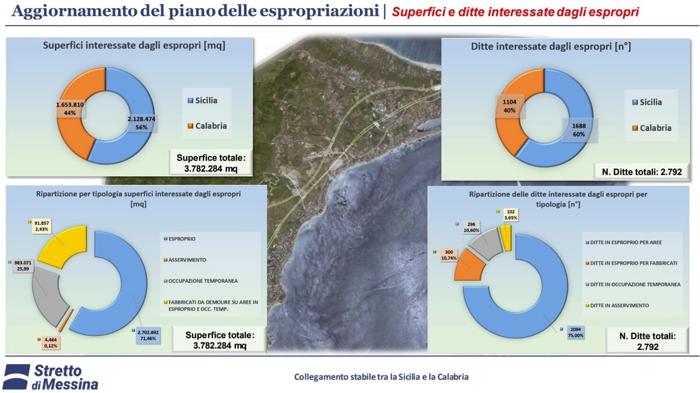 Quanti sono gli espropri del ponte sullo Stretto di Messina in Sicilia e in Calabria (fonte: Stretto di Messina Spa) Quanti sono gli espropri del ponte sullo Stretto di Messina in Sicilia e in Calabria: le infografiche dal progetto definitivo