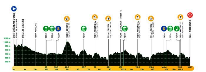 Giro-di-Romandia-2024-Tappa-1-Altimetria