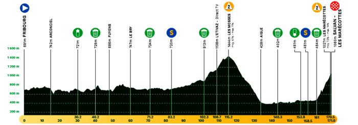 Giro-di-Romandia-2024-Tappa-2-Altimetria
