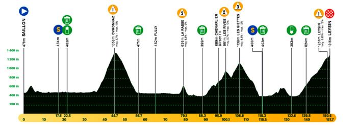 Giro-di-Romandia-2024-Tappa-4-Altimetria