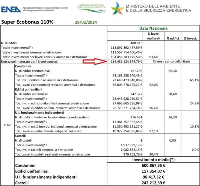 Il costo del superbonus aggiornato a febbraio 2024 (fonte Enea) Il costo del superbonus aggiornato a febbraio 2024 (fonte Enea)-2