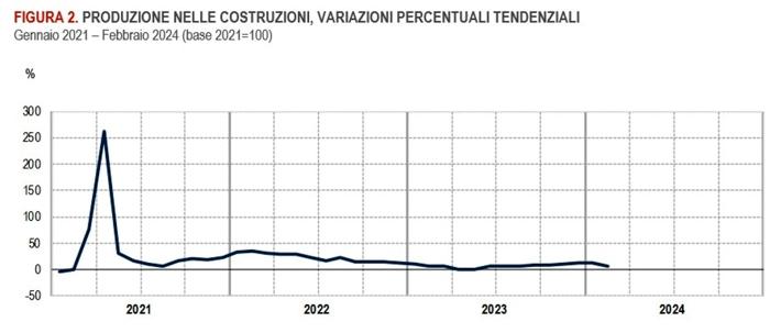 istat costruzioni tendeziale