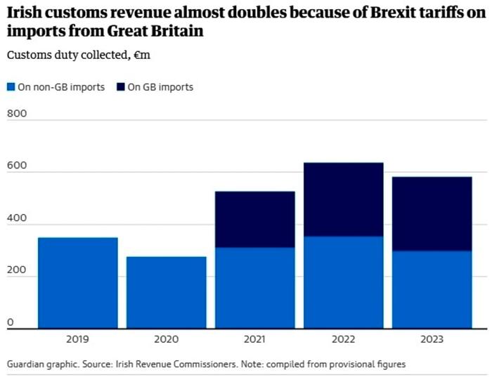 L'aumento dei dazi raccolti dall'Irlanda dopo la Brexit - fonte The Guardian L'aumento dei dazi raccolti dall'Irlanda dopo la Brexit - fonte The Guardian