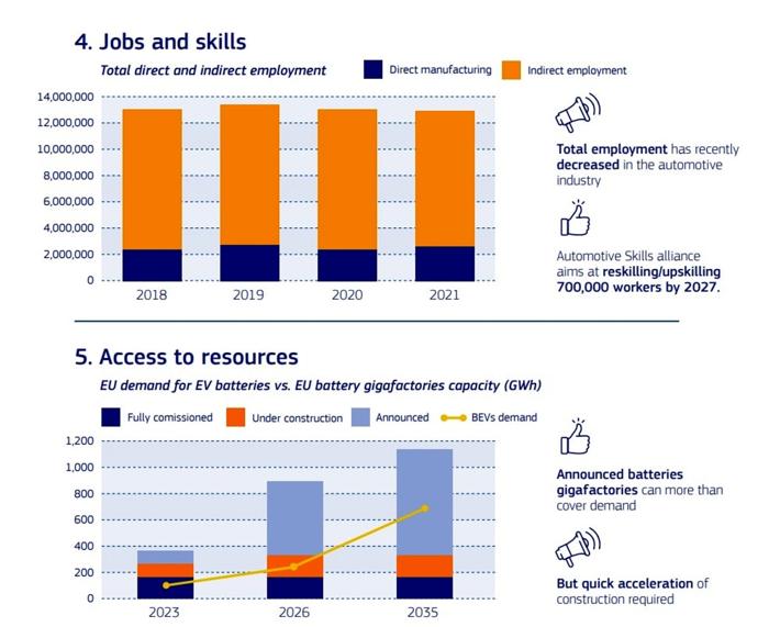 Lo studio della Commissione Ue sulla transizione verso l'elettrico nell'automotive / 2-2