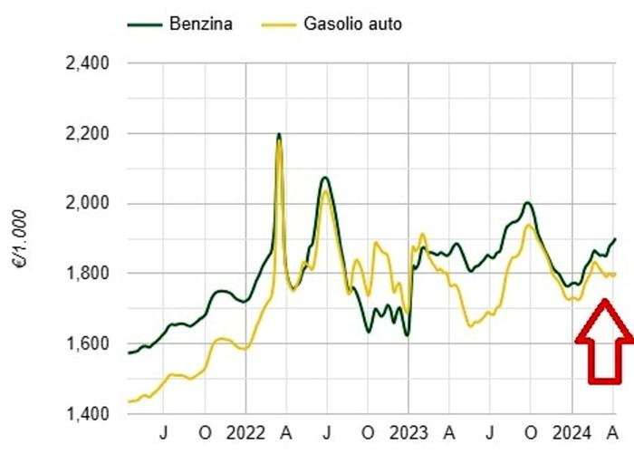 L'andamento dei prezzi di benzina e diesel in Italia (fonte: ministero dell'Ambiente e della sicurezza energetica) L'andamento dei prezzi di benzina e diesel in Italia: il grafico