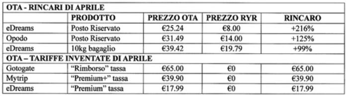 I rincari delle principali online travel agency rincari ota denuncia ryanair
