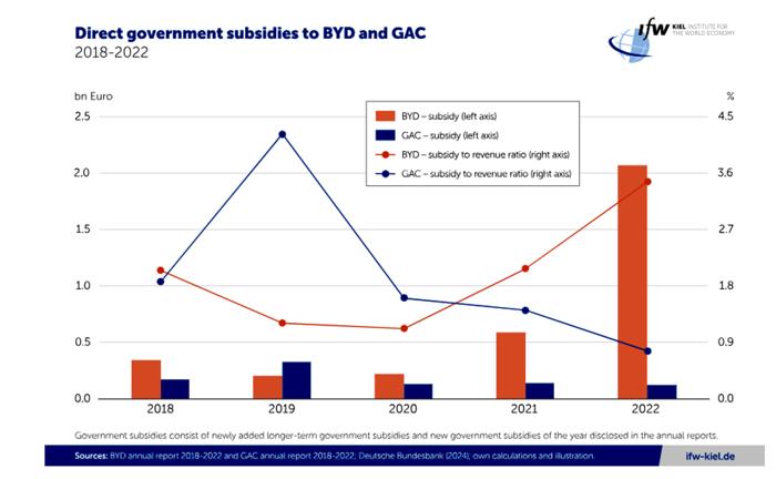 Schema degli incentivi della Cina alle aziende delle vetture di ultima generazione dal 2018 al 2022 - Kiel Institute