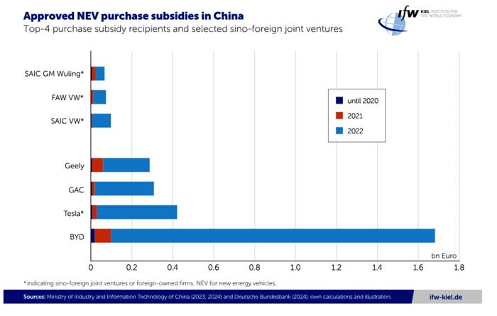 Schema degli incentivi della Cina alle aziende delle vetture di ultima generazione - Kiel Institute Schema degli incentivi della Cina alle aziende delle vetture di ultima generazione - Kiel Institute