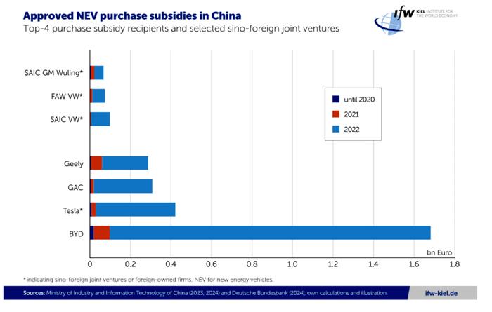 Schema degli incentivi della Cina alle aziende delle vetture di ultima generazione - Kiel Institute