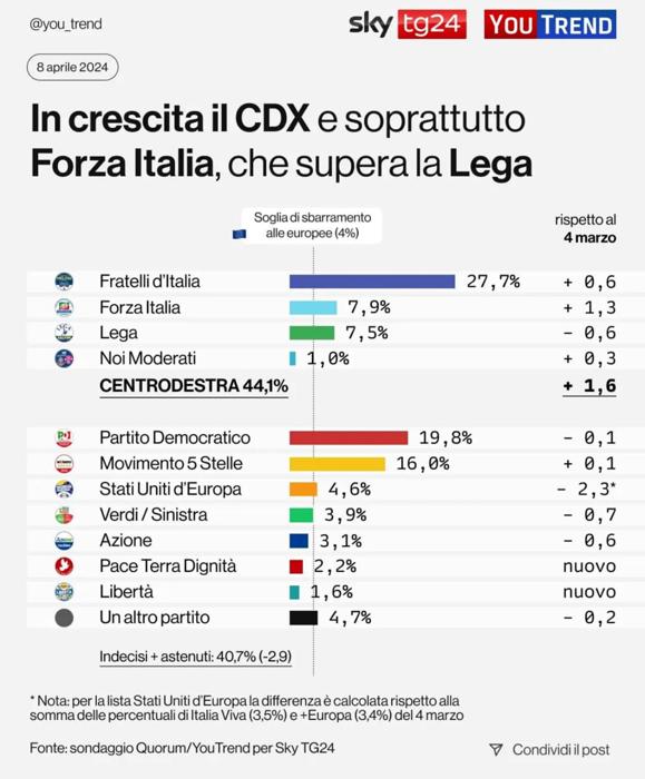 Il sondaggio YouTrend per SkyTg24 dell'8 aprile 2024