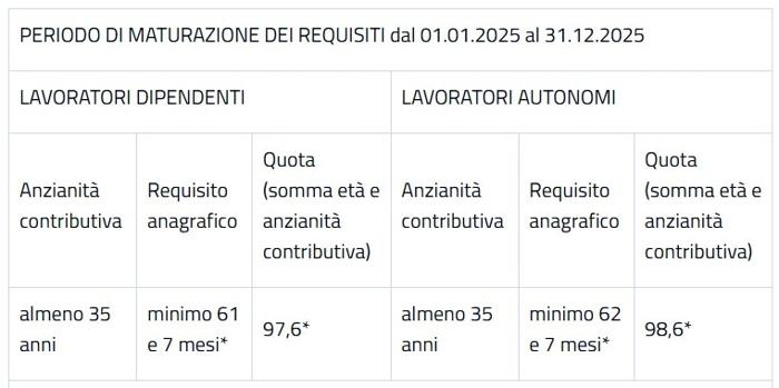 Lavoratori impegnati in mansioni particolarmente usuranti, lavoratori addetti alla cosiddetta linea catena, conducenti di veicoli adibiti a servizio pubblico di trasporto collettivo. Tabella Inps tabella inps
