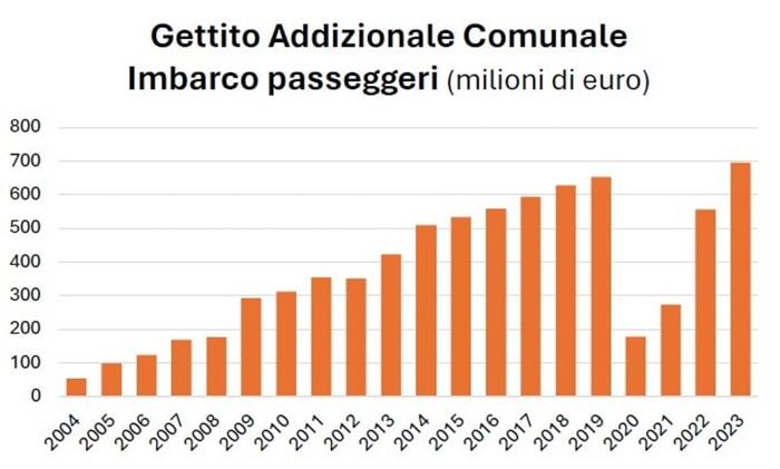 Il gettito annuale della tassa (fonte: L addizionale comunale d imbarco dei passeggeri aerei e l impatto sull economia italiana, a cura di Andrea Giuricin) Quanto costa la tassa sull'imbarco dei passeggeri nei voli aerei: il grafico di Giuricin