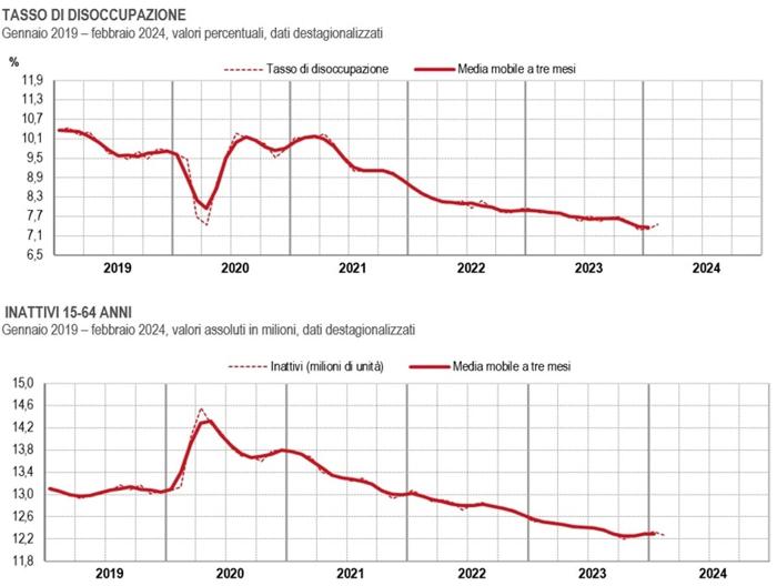 tasso disoccupazione italia 2024 dati istat tasso disoccupazione italia 2024 dati istat