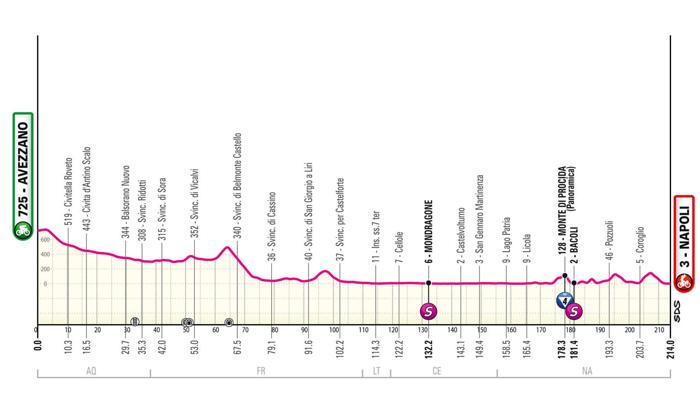 Giro d’Italia 2024: Tappa 9 da Avezzano a Napoli