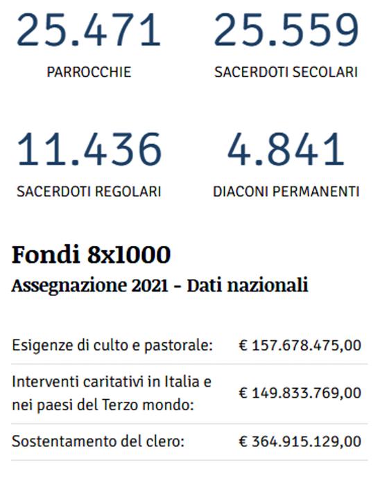 I dati dall'Annuario Pontificio dati clero cattolico italia