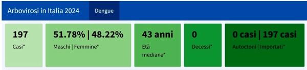 Contagi Dengue in Italia maggio 2024- fonte Iss Dengue - maggio 2024- fonte Iss