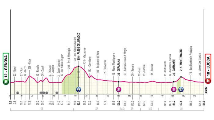 Giro d’Italia 2024: Quinta tappa da Genova a Lucca