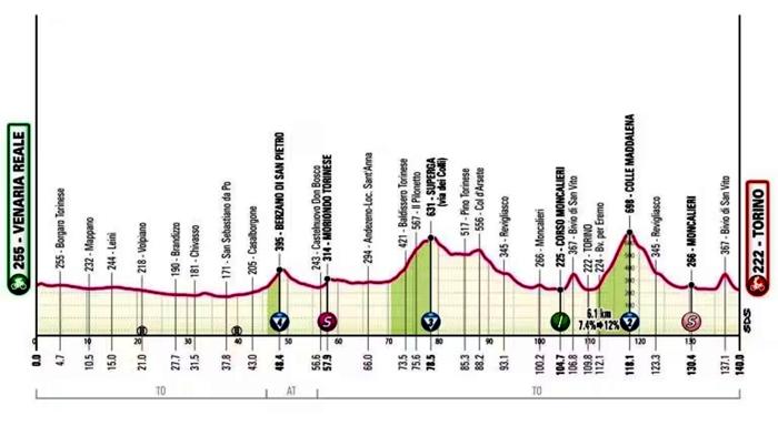 Giro d’Italia 2024: Tappa Inaugurale da Venaria Reale a Torino