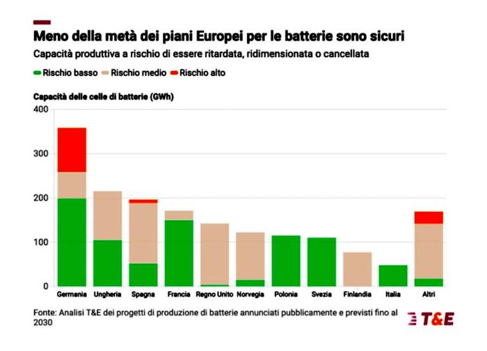 La capacità produttiva di batterie nei Paesi europei secondo gli investimenti annunciati, fonte T&E La capacità produttiva di batterie nei Paesi europei secondo gli investimenti annunciati, fonte T&E-2