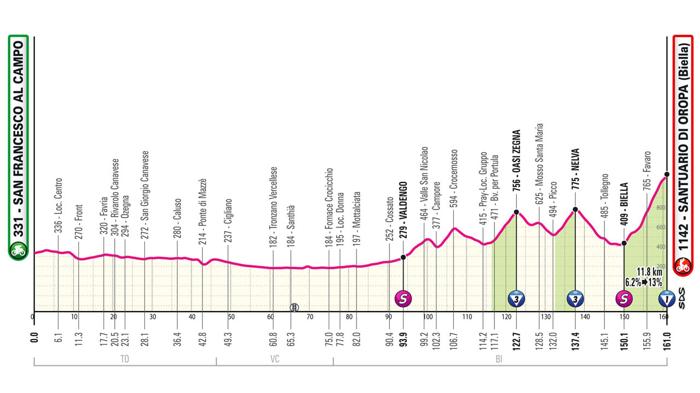 Giro d’Italia 2024: Tappa 2 – La Montagna Pantani a Oropa