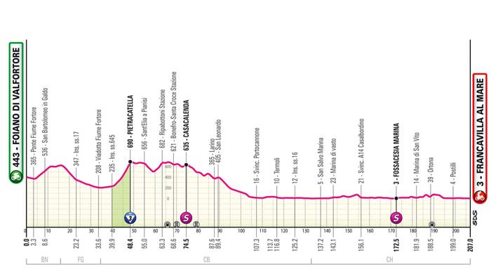 Undicesima tappa del Giro d’Italia 2024: Foiano di Val Fortore a Francavilla al Mare