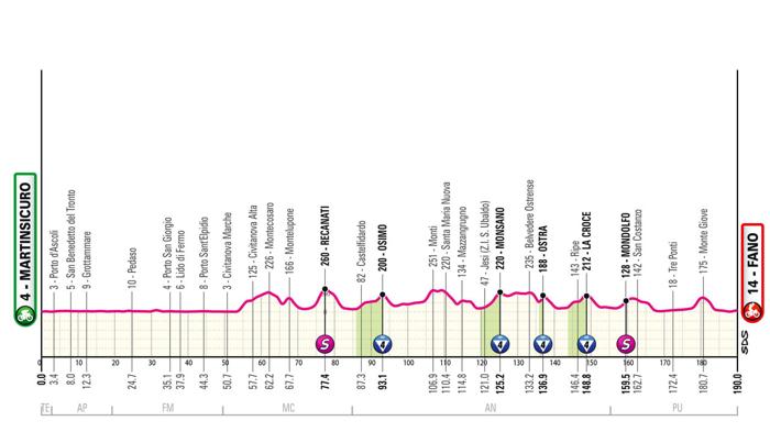 Giro d’Italia 2024: Dodicesima Tappa da Martinsicuro a Fano
