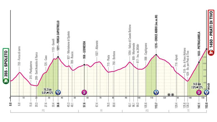 Giro d’Italia 2024: Ottava Tappa da Spoleto a Prati di Tivo