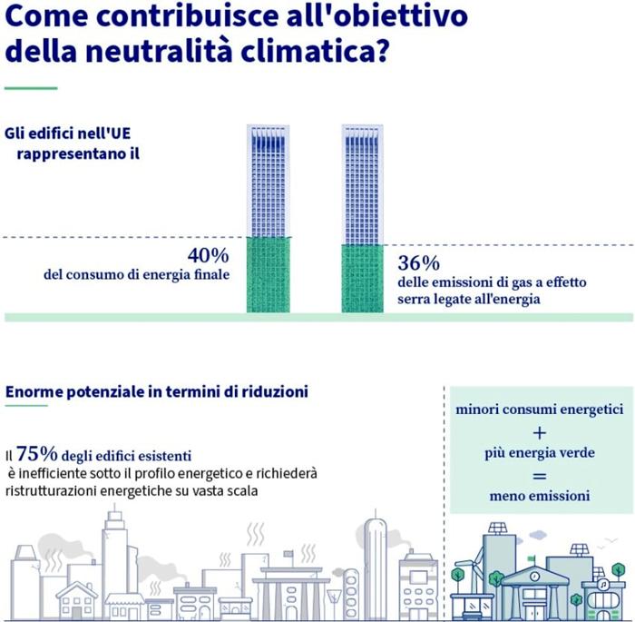 Quanto inquinano gli edifici residenziali nell'Unione europea (fonte: Commissione europea) Quanto inquinano le case da ristrutturare per la direttive europea case green