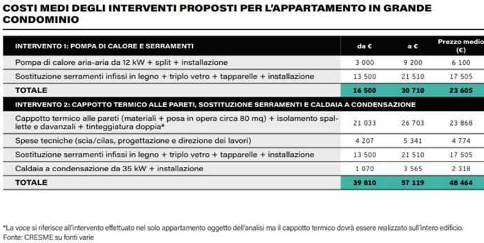 Il costo stimato della ristrutturazione per la direttiva case green (fonte: Cresme) Il costo stimato della ristrutturazione per la direttiva case green