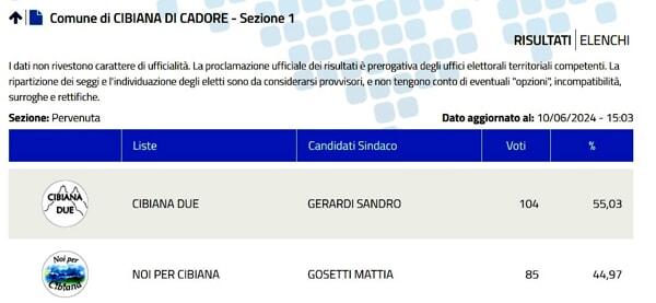 Elezioni a Cibiana- fonte Viminale