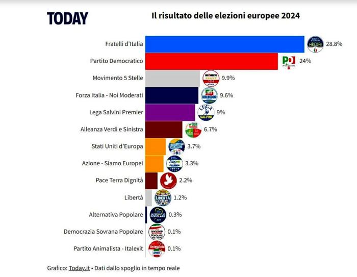 I risultati delle elezioni europee I risultati delle elezioni europee