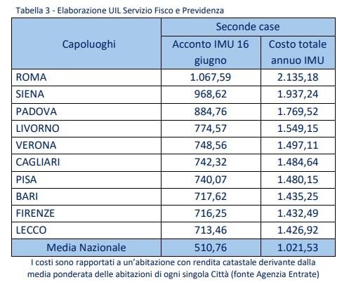 Il costo dell'Imu sulla seconda casa nelle città capoluogo - Uil Il costo dell'Imu sulla seconda casa nelle città capoluogo - Uil