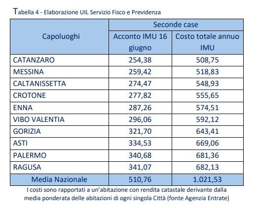 Imu sulle seconde case, le città meno care Imu sulle seconde case, le città meno care