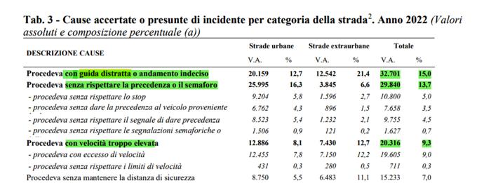 Le 3 principali cause di incidenti - dati Istat 2022 Le 3 principali cause di incidenti - dati Istat 2022