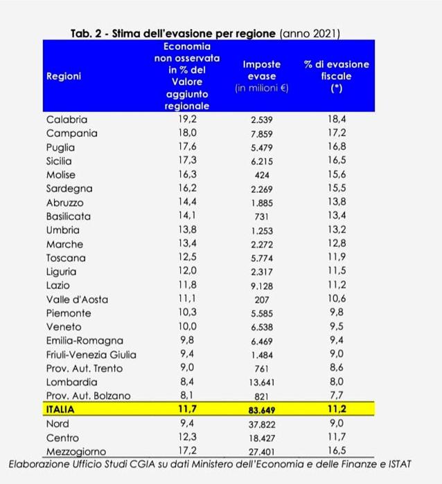 Le regioni dove si evade di più, grafico Cgia su dati Mef Le regioni dove si evade di più, grafico Cgia su dati Mef