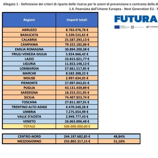Fonte https://pnrr.istruzione.it/ pnrr dispersione scolastica
