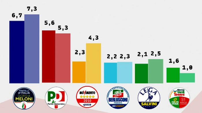 Analisi dei risultati delle elezioni: confronto tra partiti e voti assoluti