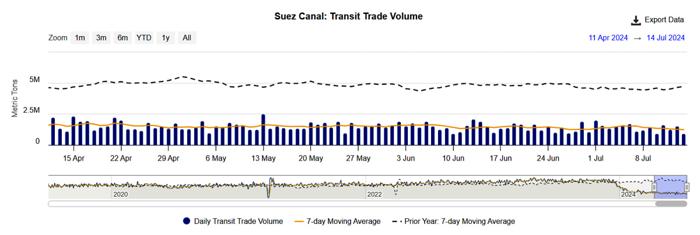 Volume del commercio in transito lungo Suez commercio suez-2