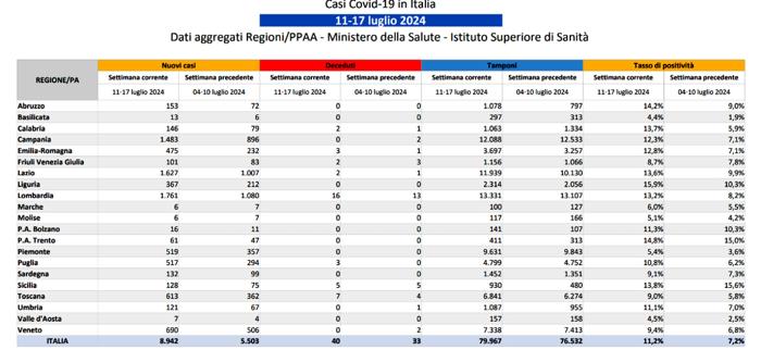 Dati Covid per Regione (Iss-ministero Salute)