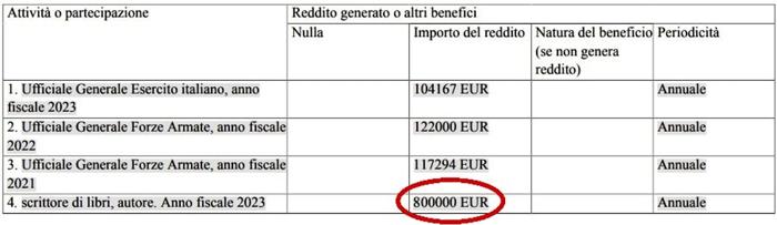 La dichiarazione dei redditi di Vannacci depositata al Parlamento europeo I guadagni di Vannacci dal libro Il mondo al contrario