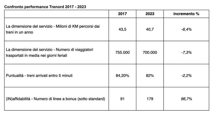 Il confronto tra le performance di Trenord Il confronto tra le performance di Trenord