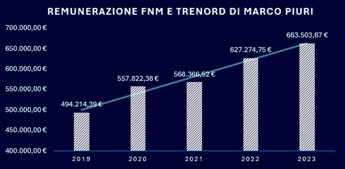 L'aumento dello stipendio dell'ad di Trenord negli ultimi anni L'aumento dello stipendio dell'ad di Trenord negli ultimi anni
