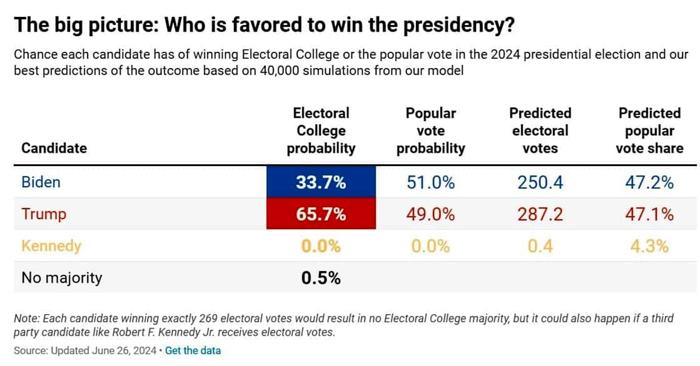 La previsione di Nate Silver La previsione di Nate Silver